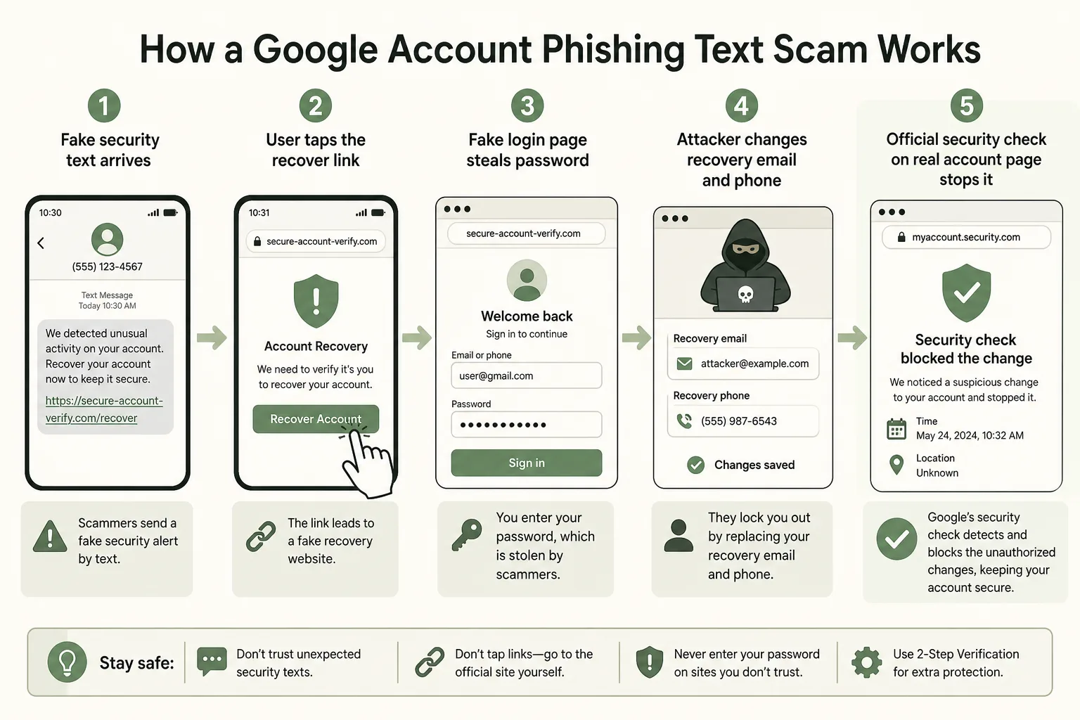 Diagram of a fake Google security text leading to a phishing login and how checking the real Google security page stops the scam